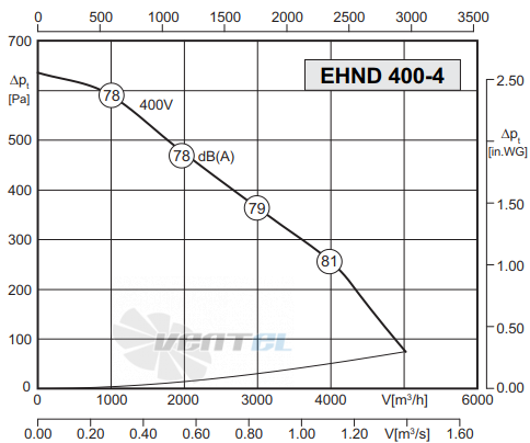 Rosenberg EHND 400-4 R - описание, технические характеристики, графики